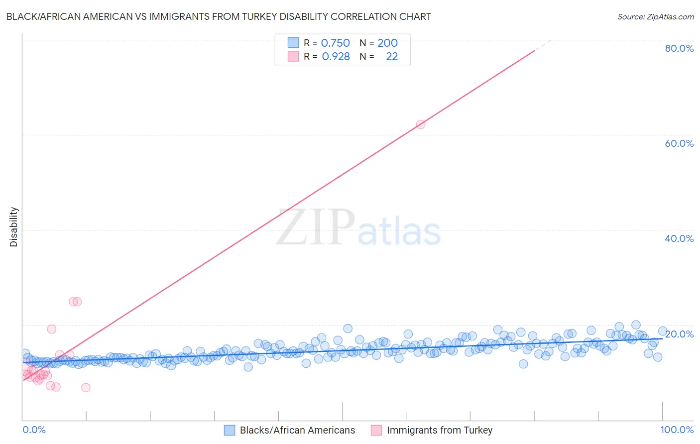 Black/African American vs Immigrants from Turkey Disability