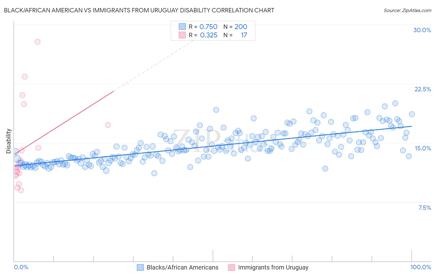 Black/African American vs Immigrants from Uruguay Disability