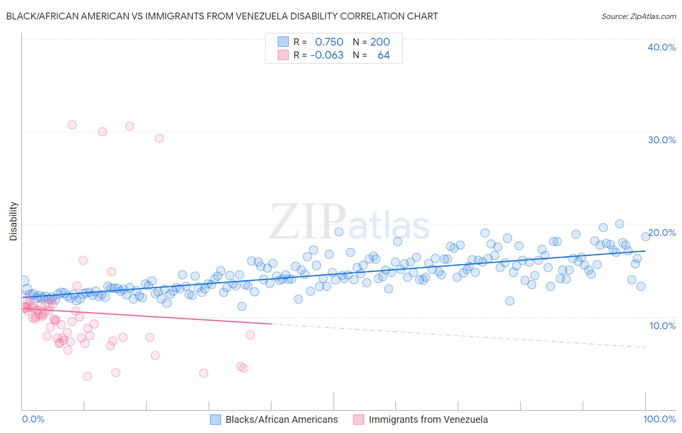 Black/African American vs Immigrants from Venezuela Disability