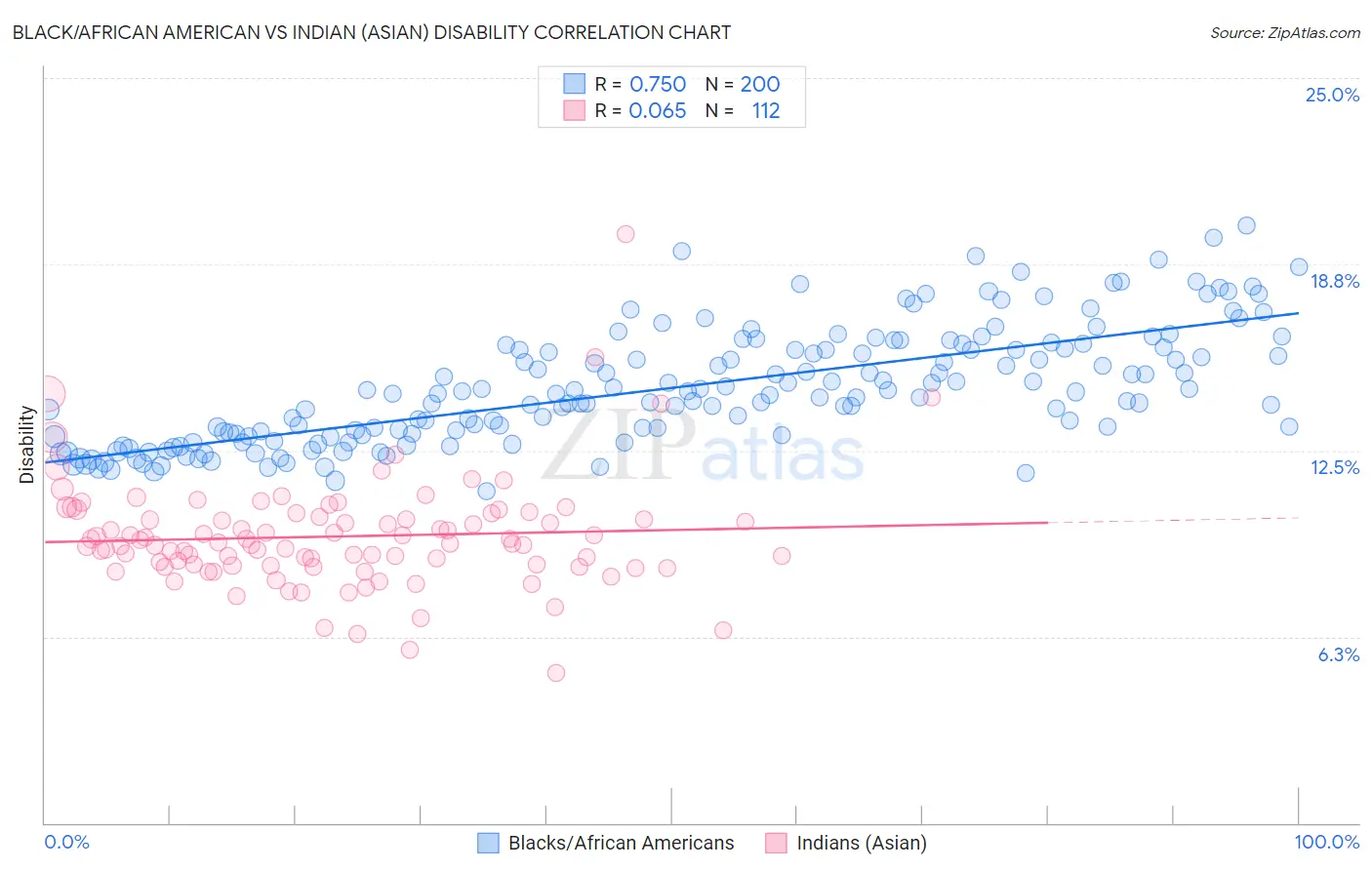 Black/African American vs Indian (Asian) Disability