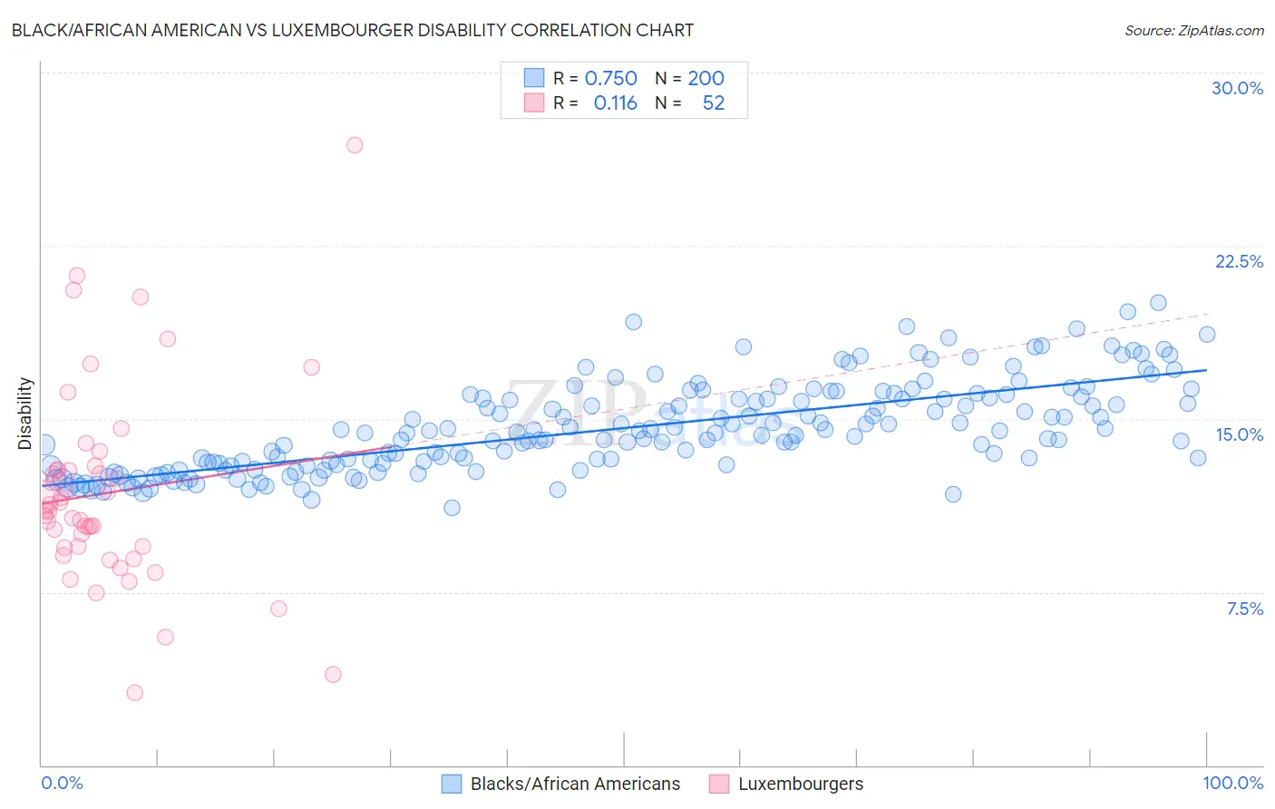 Black/African American vs Luxembourger Disability