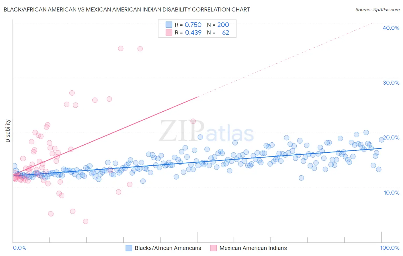 Black/African American vs Mexican American Indian Disability