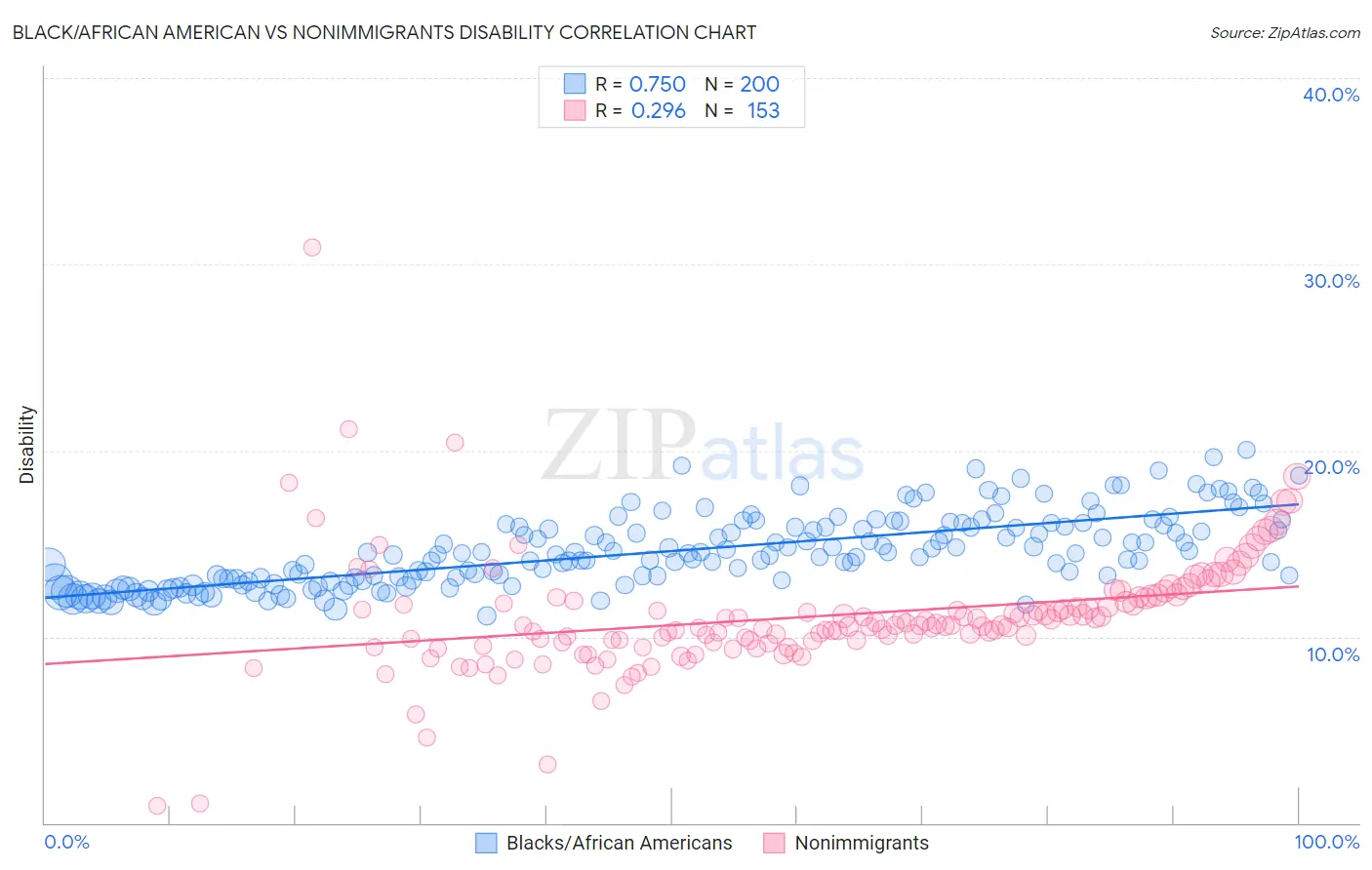 Black/African American vs Nonimmigrants Disability