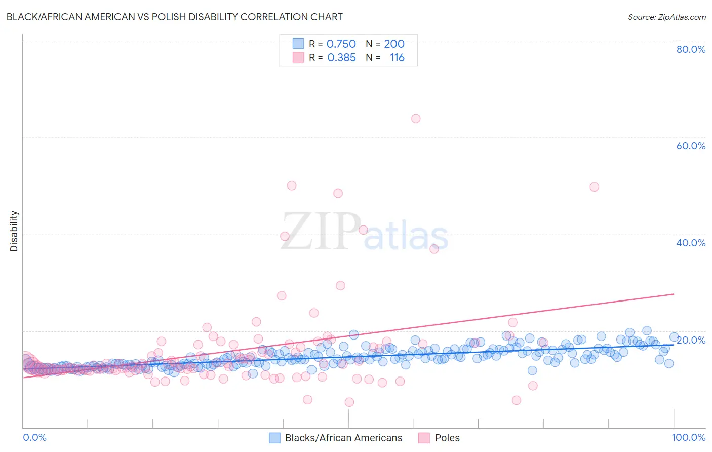 Black/African American vs Polish Disability