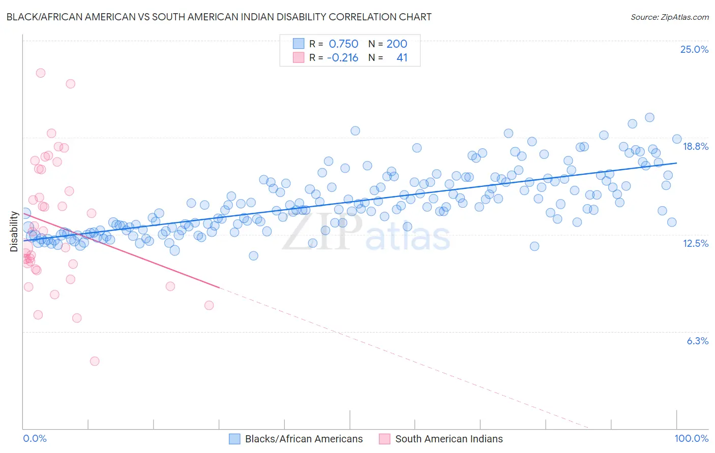 Black/African American vs South American Indian Disability