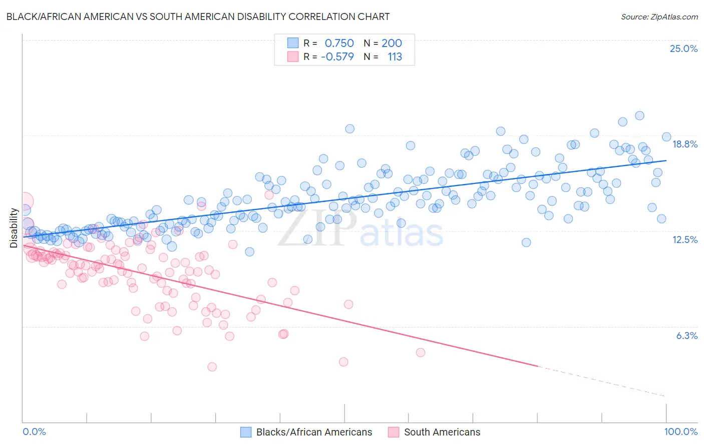 Black/African American vs South American Disability