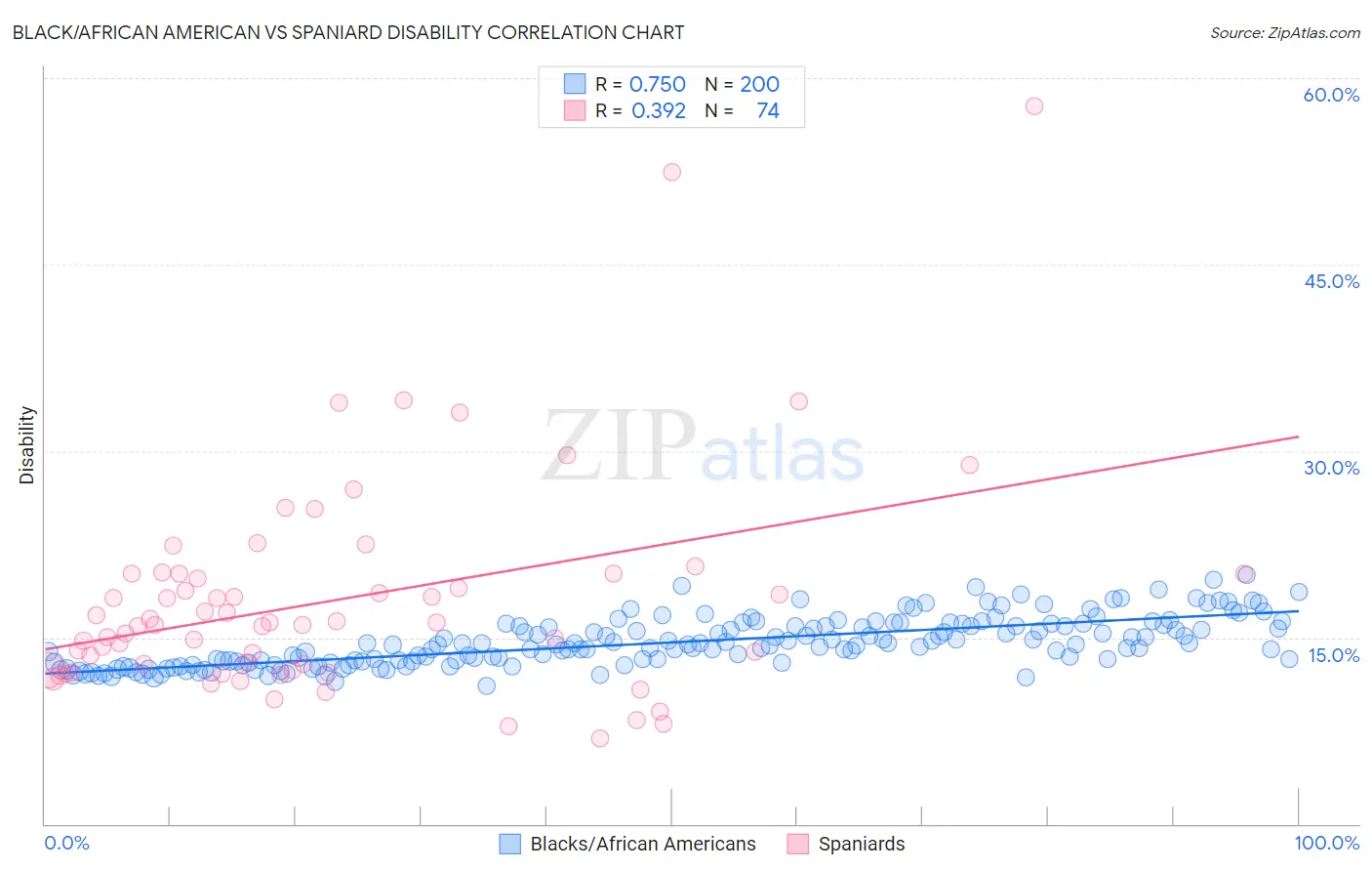 Black/African American vs Spaniard Disability