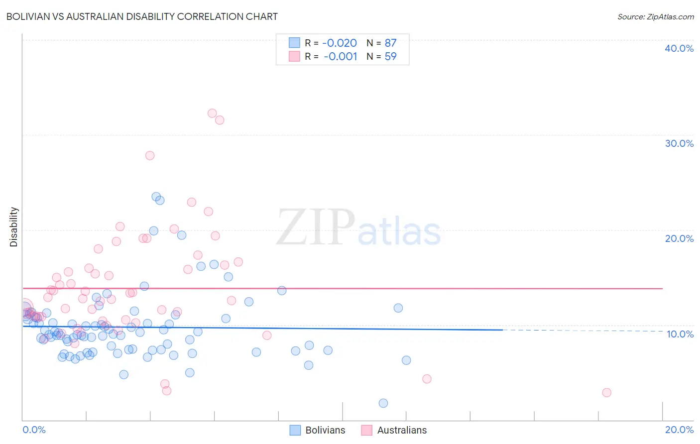Bolivian vs Australian Disability