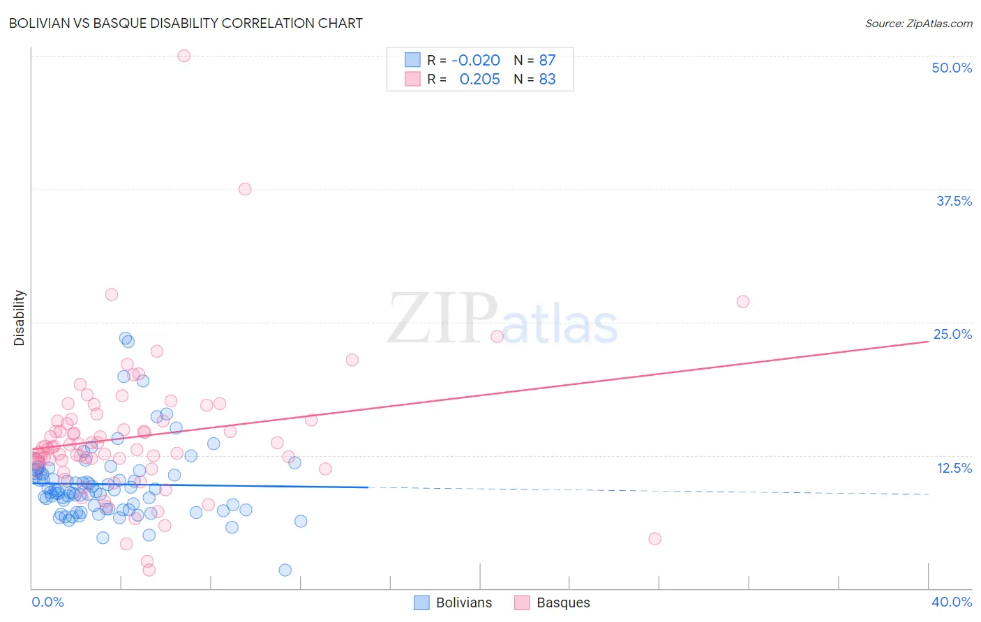Bolivian vs Basque Disability