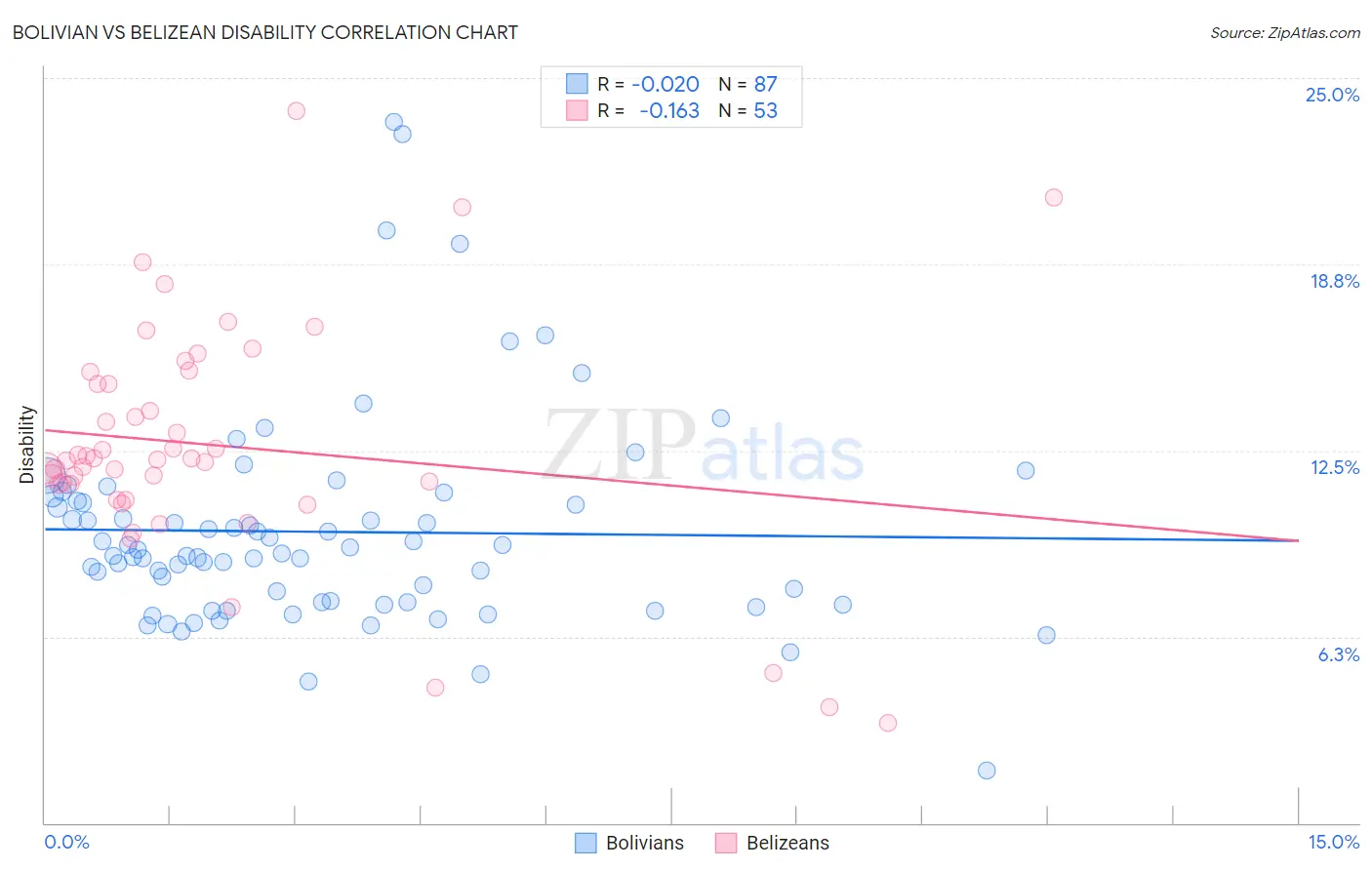 Bolivian vs Belizean Disability