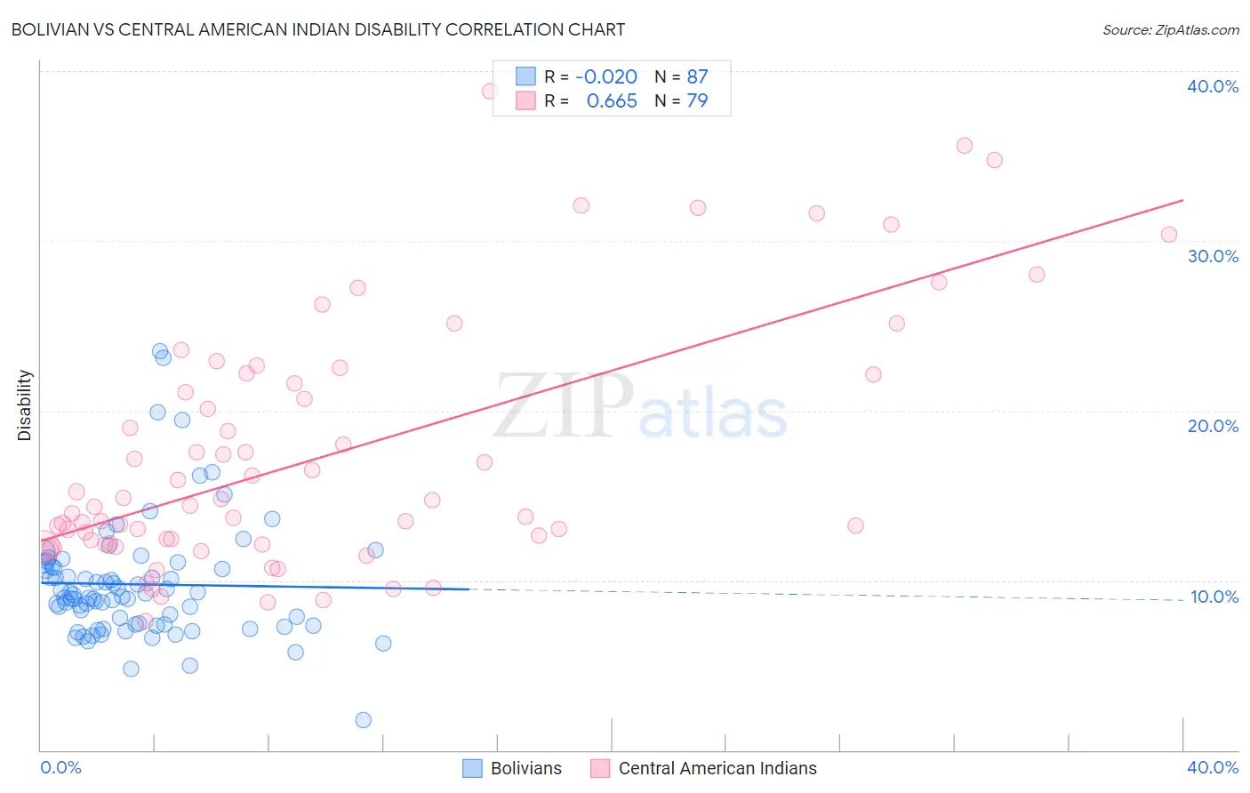 Bolivian vs Central American Indian Disability