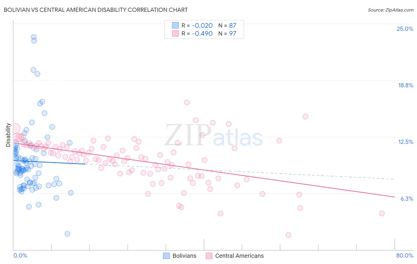 Bolivian vs Central American Disability