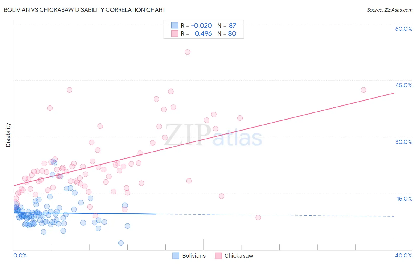 Bolivian vs Chickasaw Disability