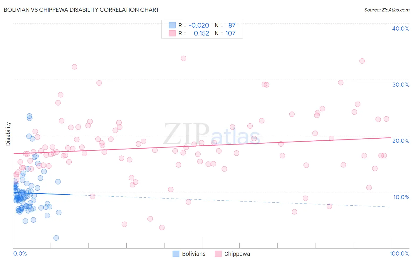 Bolivian vs Chippewa Disability