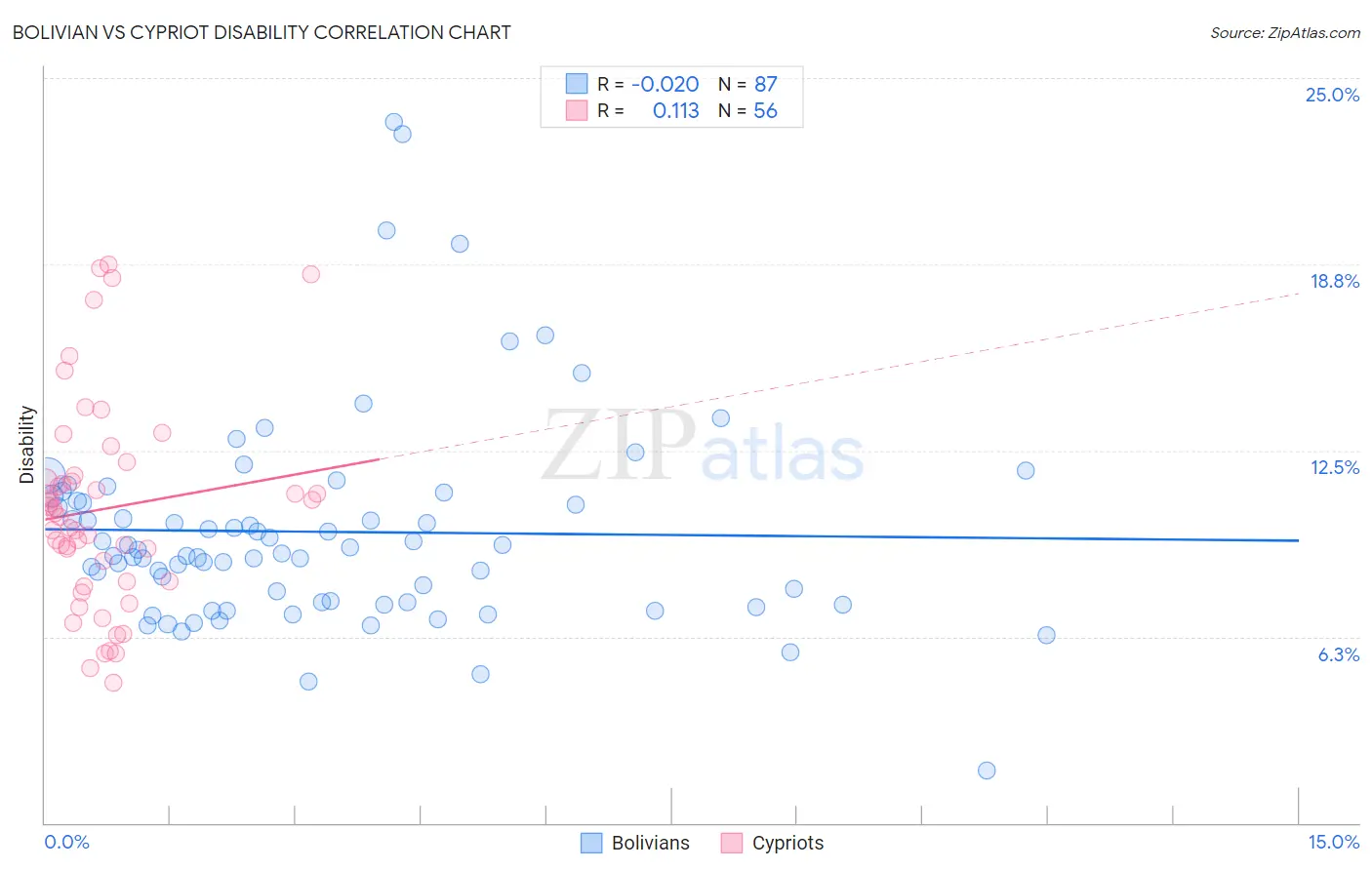 Bolivian vs Cypriot Disability