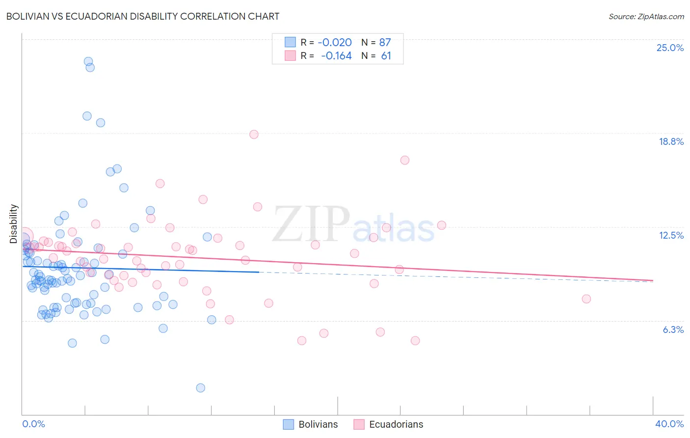 Bolivian vs Ecuadorian Disability