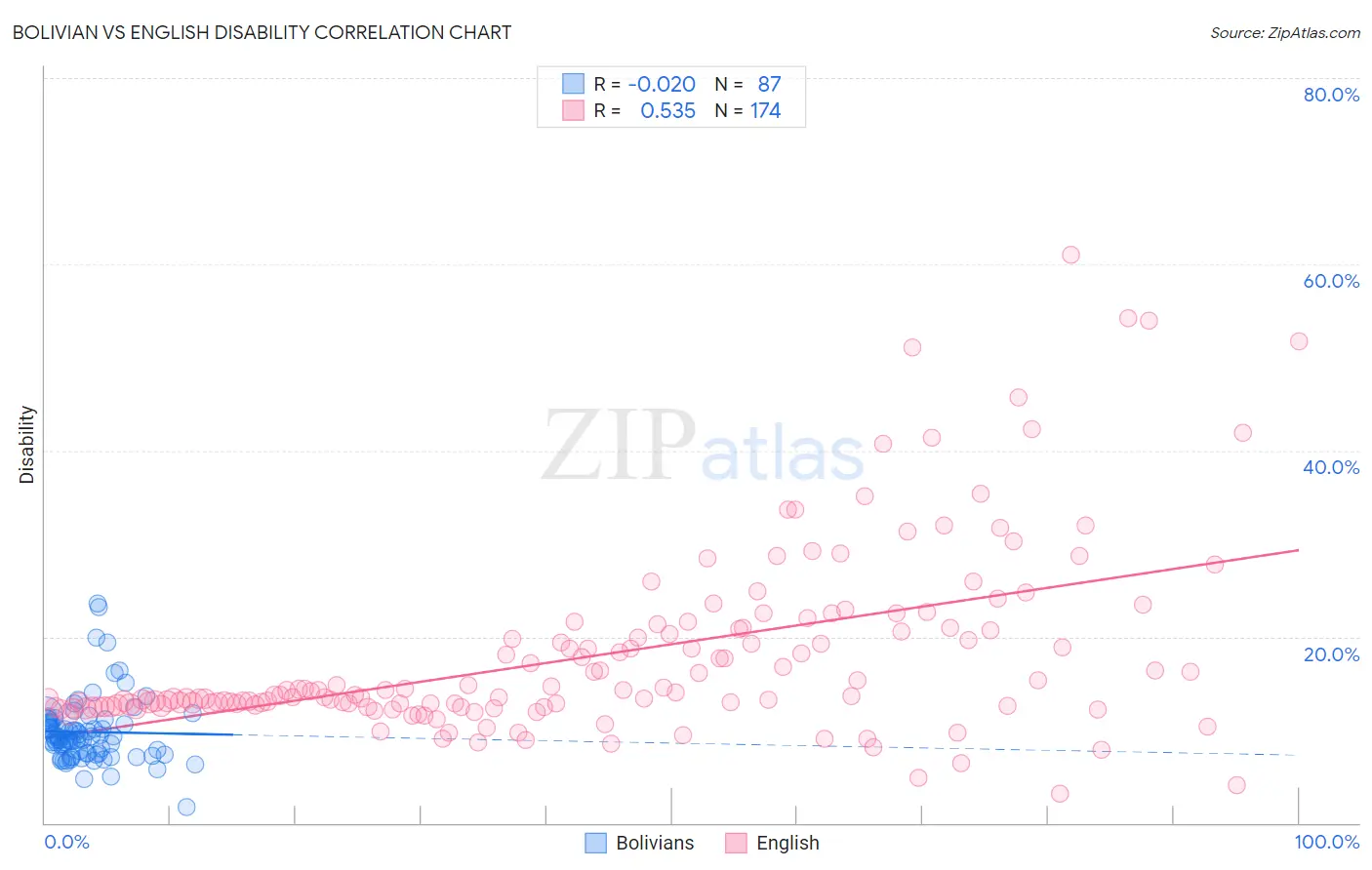 Bolivian vs English Disability