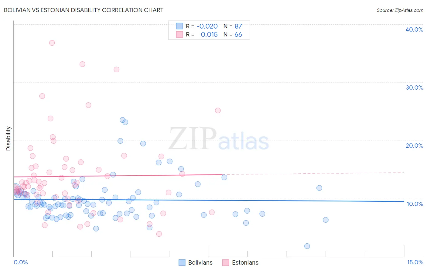 Bolivian vs Estonian Disability
