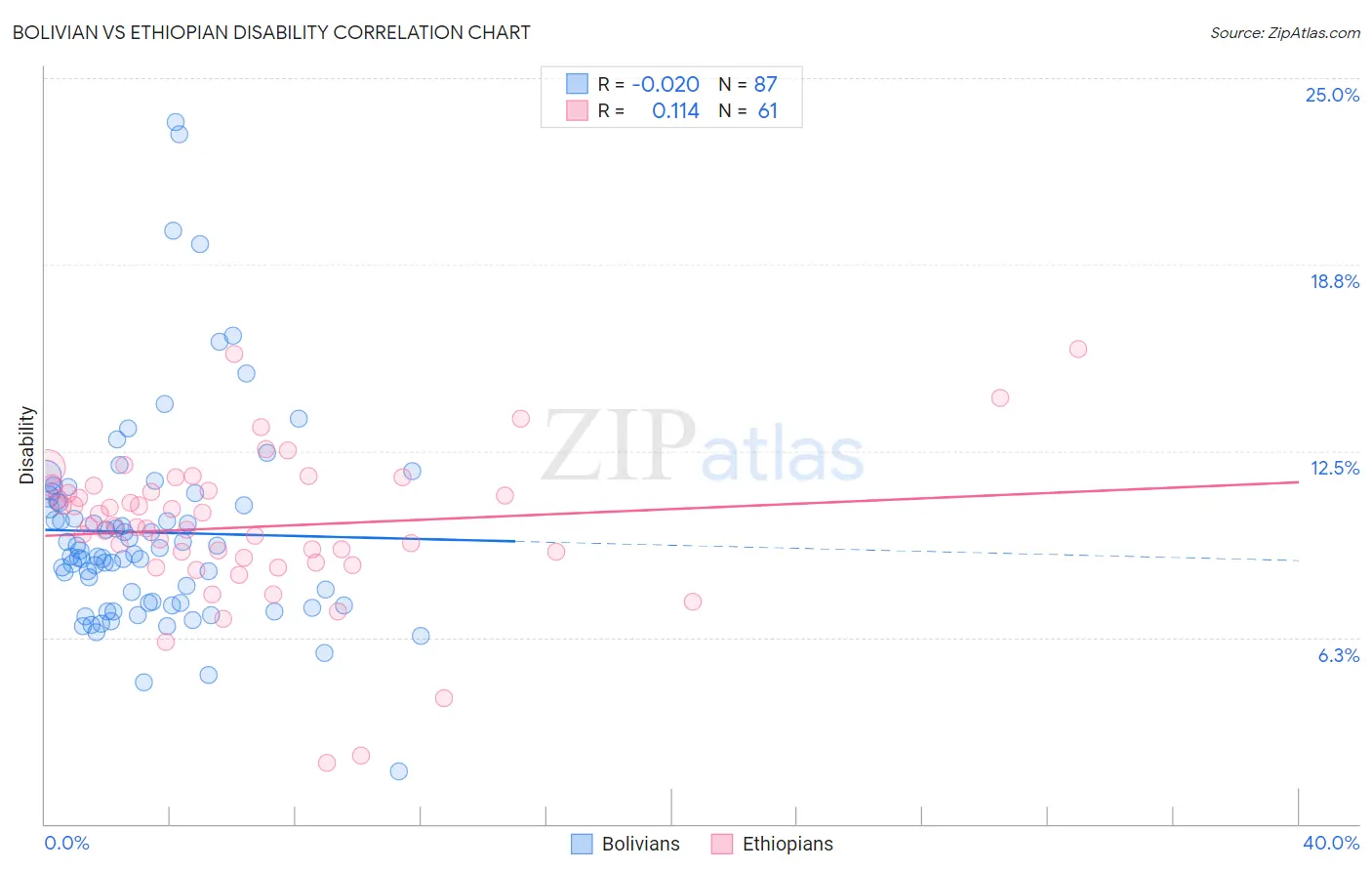 Bolivian vs Ethiopian Disability