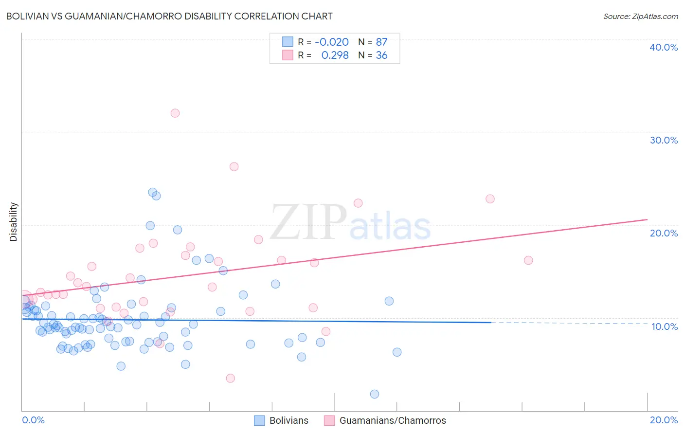 Bolivian vs Guamanian/Chamorro Disability