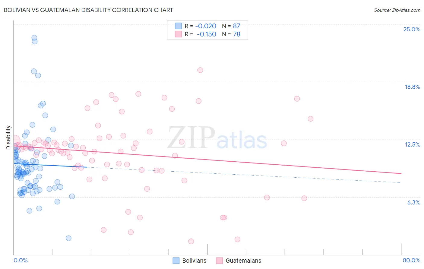Bolivian vs Guatemalan Disability