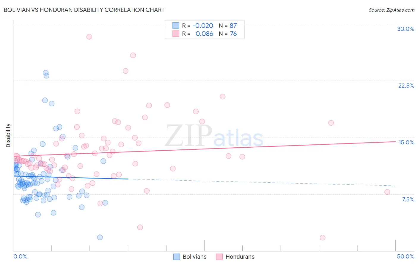 Bolivian vs Honduran Disability