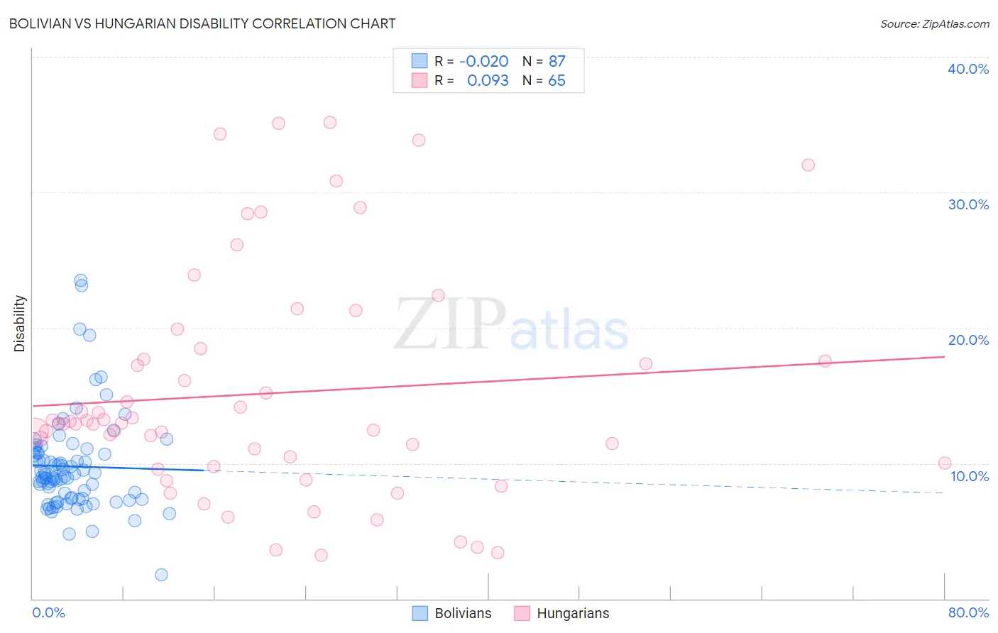 Bolivian vs Hungarian Disability