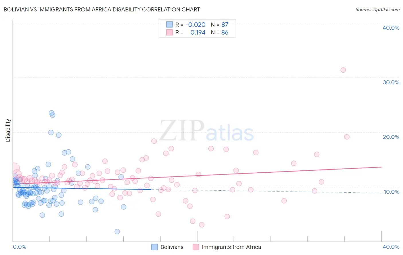 Bolivian vs Immigrants from Africa Disability