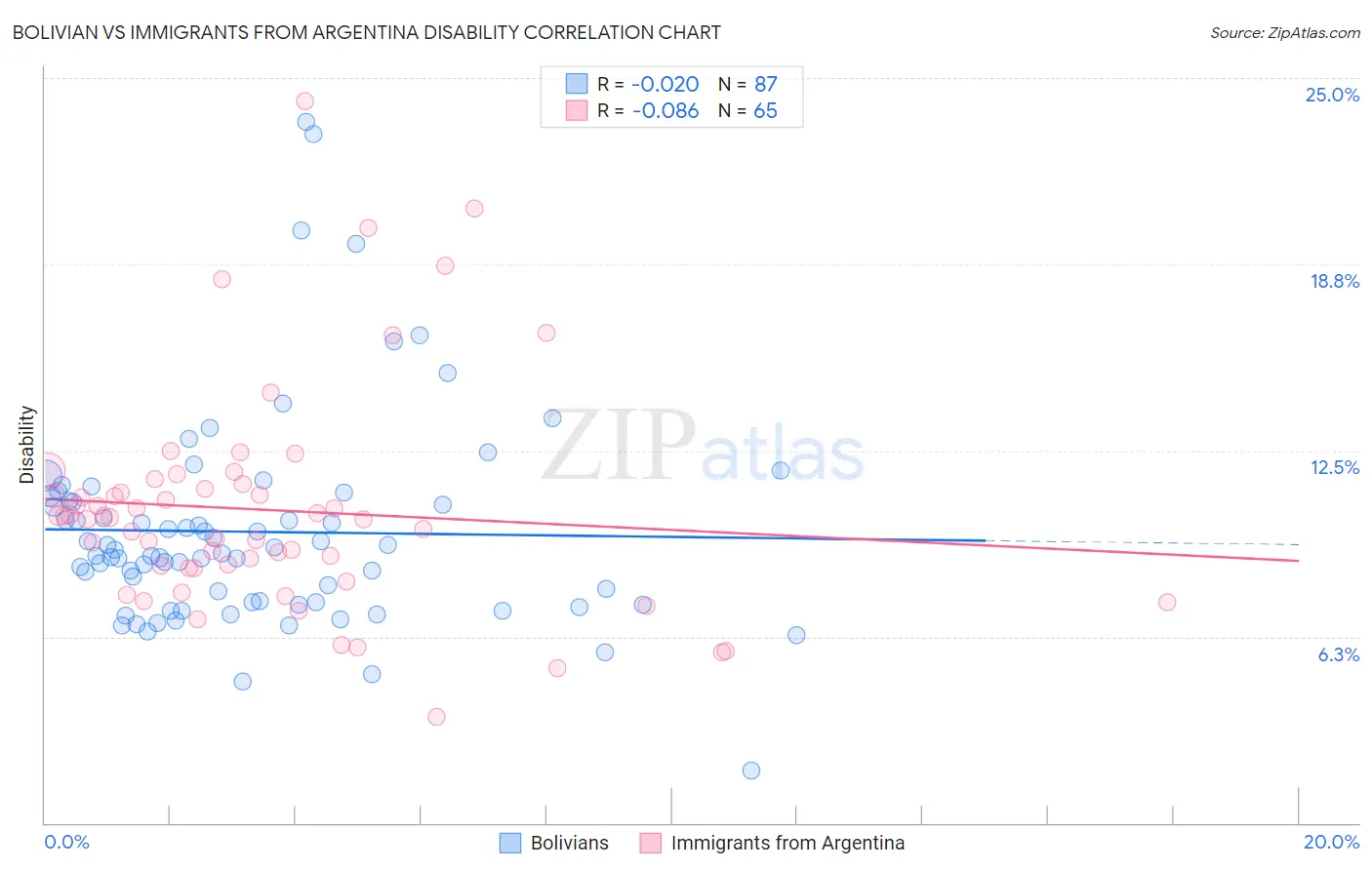 Bolivian vs Immigrants from Argentina Disability