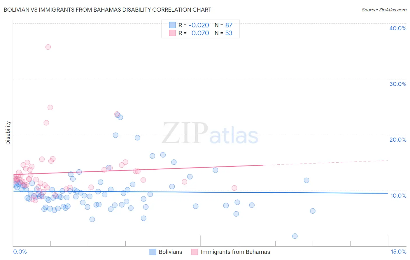 Bolivian vs Immigrants from Bahamas Disability