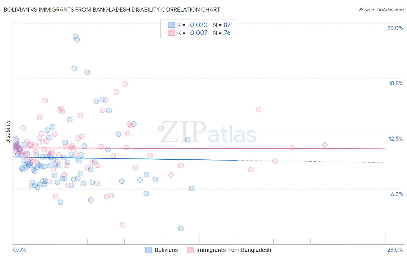 Bolivian vs Immigrants from Bangladesh Disability