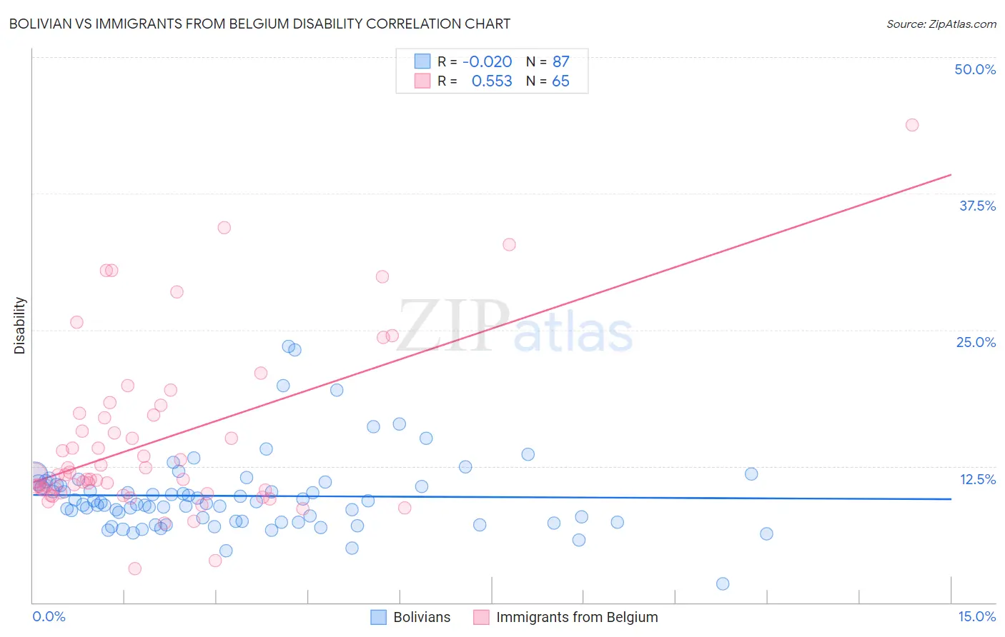 Bolivian vs Immigrants from Belgium Disability