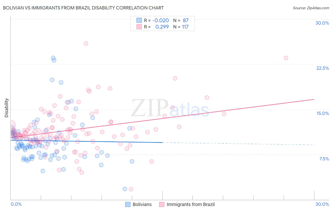 Bolivian vs Immigrants from Brazil Disability