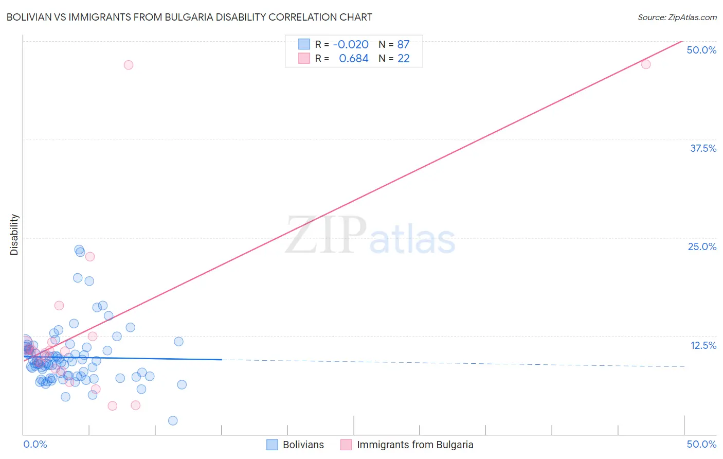 Bolivian vs Immigrants from Bulgaria Disability