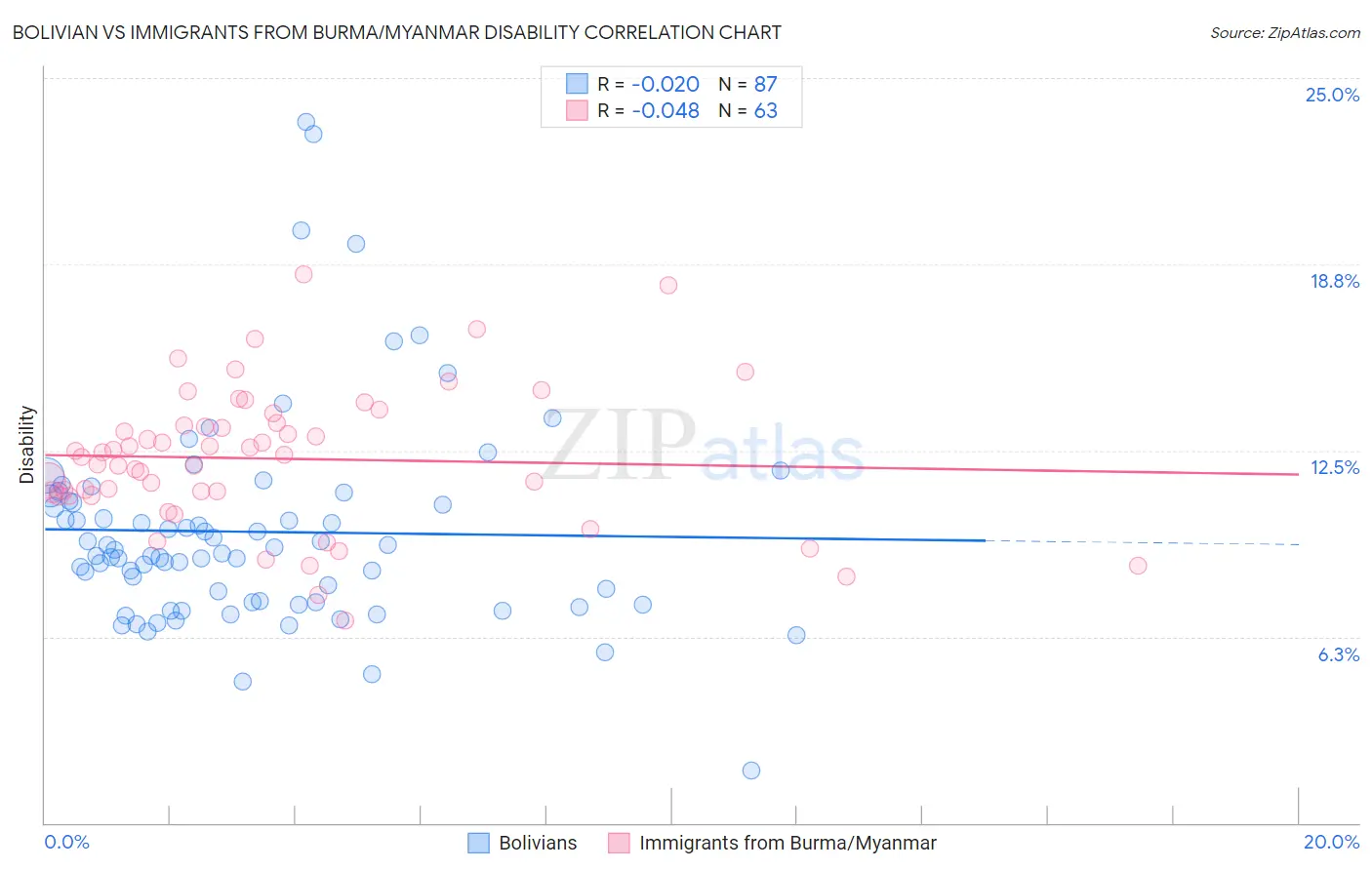 Bolivian vs Immigrants from Burma/Myanmar Disability