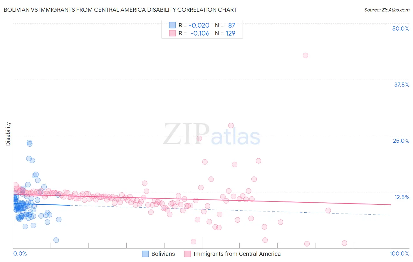 Bolivian vs Immigrants from Central America Disability