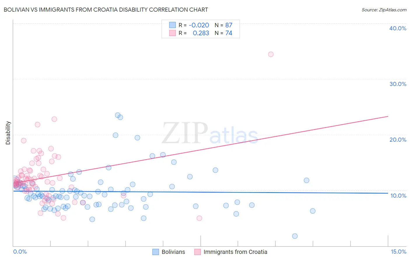 Bolivian vs Immigrants from Croatia Disability