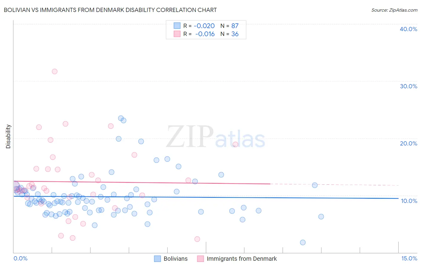 Bolivian vs Immigrants from Denmark Disability