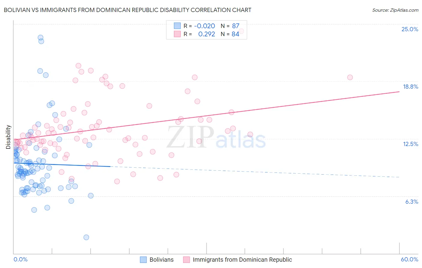 Bolivian vs Immigrants from Dominican Republic Disability