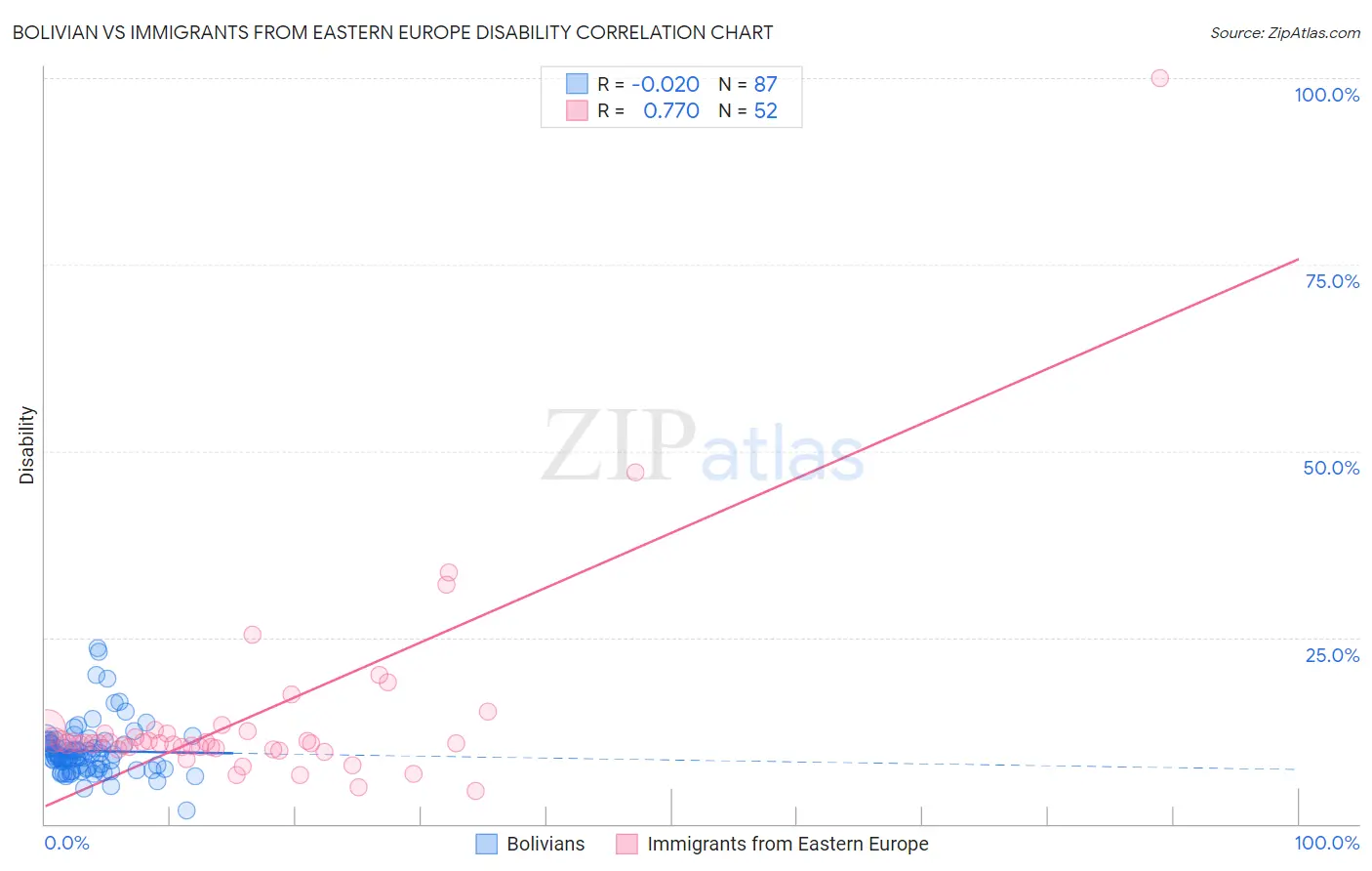 Bolivian vs Immigrants from Eastern Europe Disability
