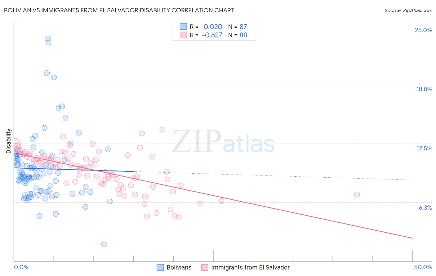 Bolivian vs Immigrants from El Salvador Disability