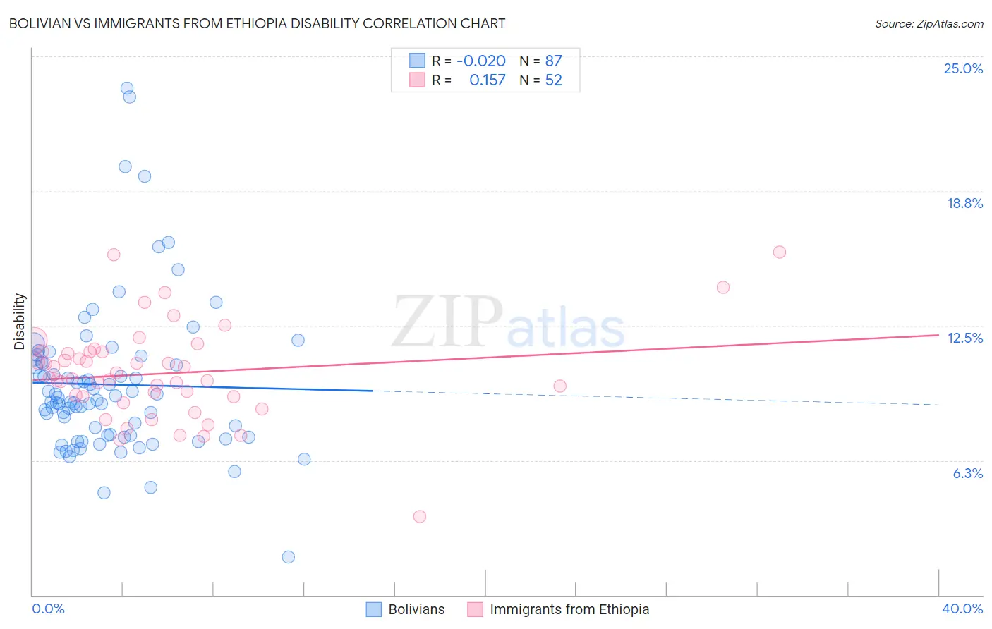 Bolivian vs Immigrants from Ethiopia Disability
