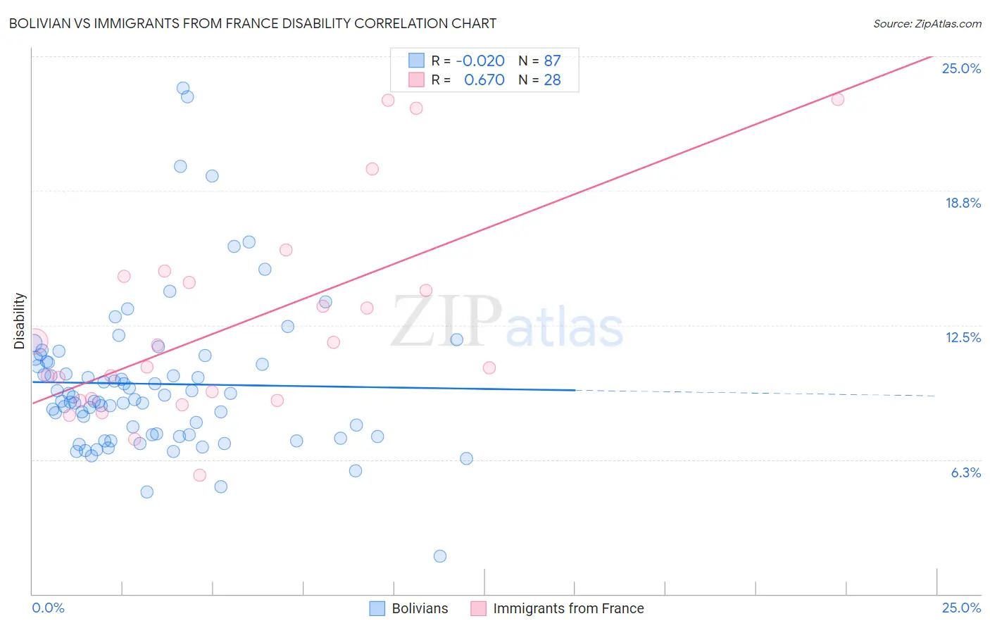 Bolivian vs Immigrants from France Disability