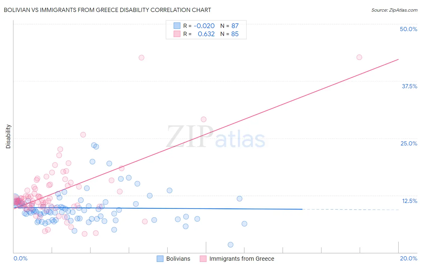 Bolivian vs Immigrants from Greece Disability