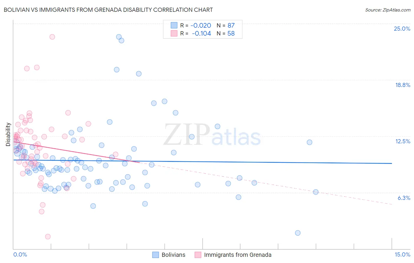 Bolivian vs Immigrants from Grenada Disability
