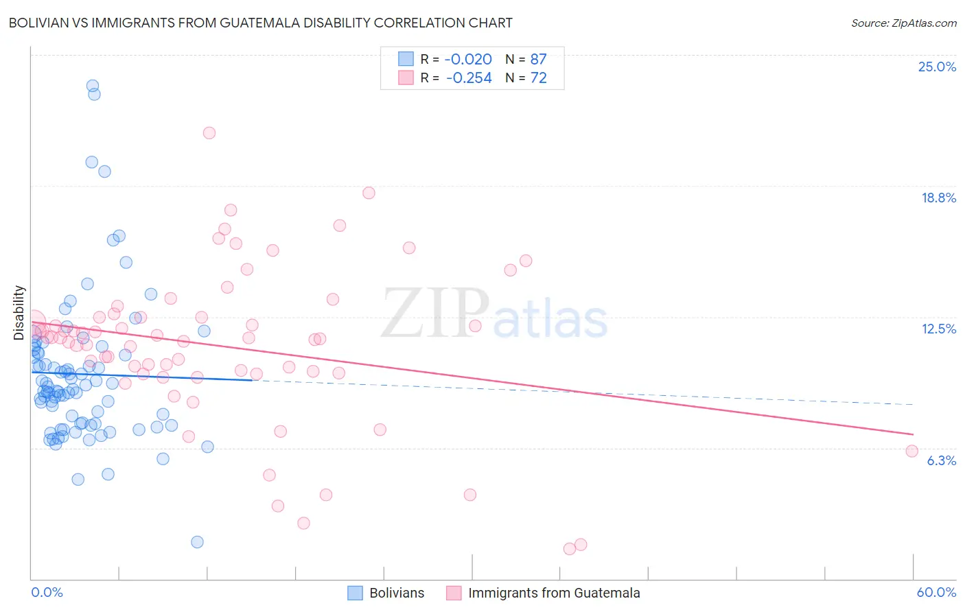 Bolivian vs Immigrants from Guatemala Disability
