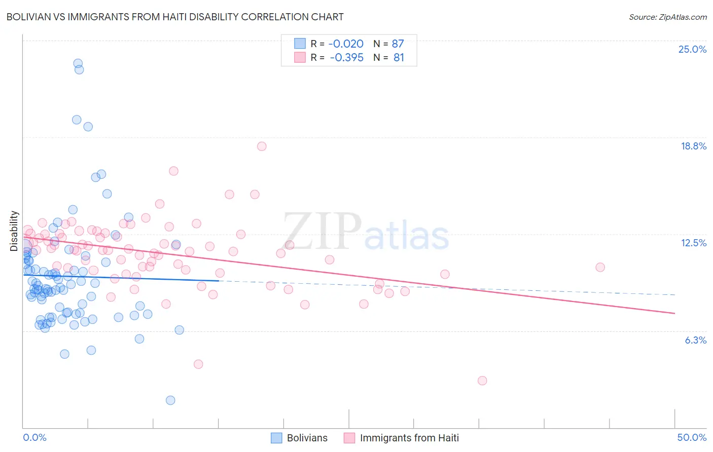 Bolivian vs Immigrants from Haiti Disability