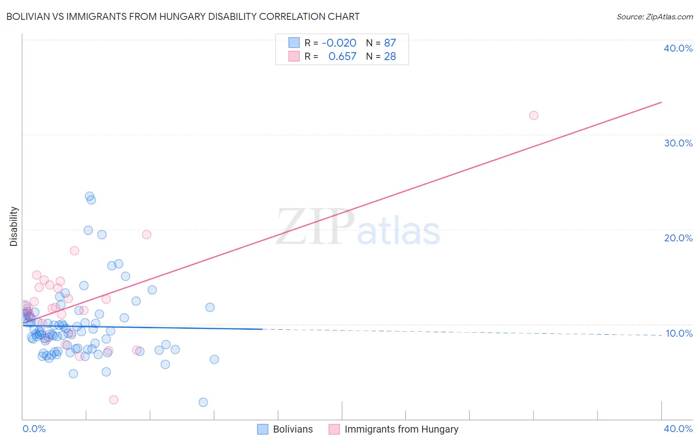 Bolivian vs Immigrants from Hungary Disability