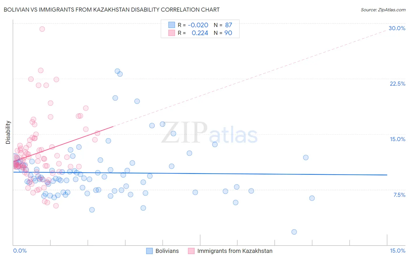 Bolivian vs Immigrants from Kazakhstan Disability