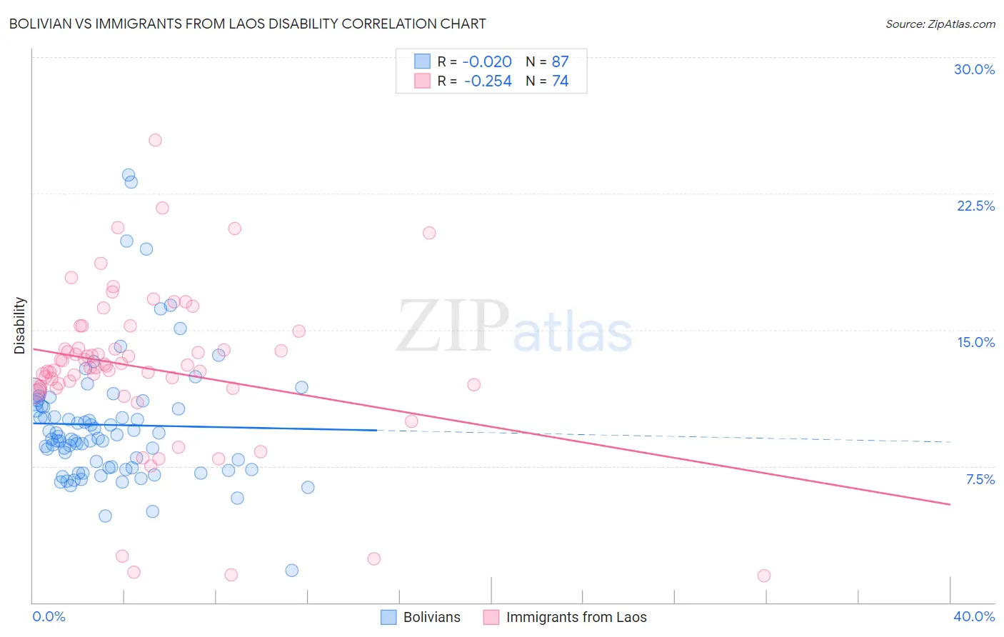 Bolivian vs Immigrants from Laos Disability